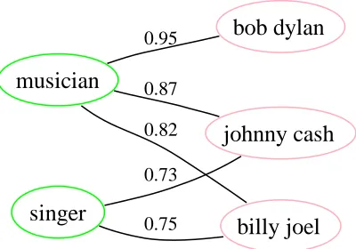Figure 1: Section of a graph used as input into Adsorp-tion. Though the nodes do not have any type associatedwith them, for readability, instance nodes are marked inpink while class nodes are shown in green.