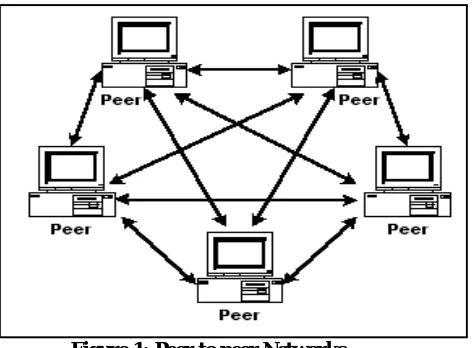 Figure 1: Peer to peer Networks  