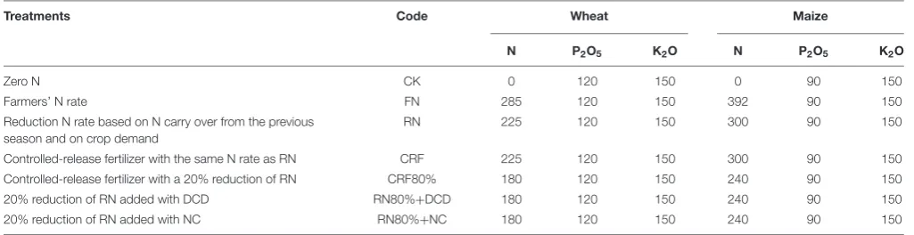 TABLE 1 | Fertilizer application rates of treatments in wheat and maize seasons (kg ha−1).