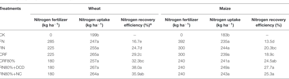TABLE 2 | Wheat yield and yield components with different N control measures.