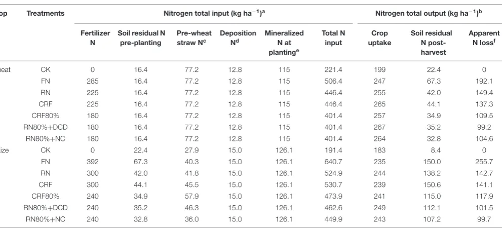 TABLE 5 | Crop economic beneﬁt analyses with different N control measures.