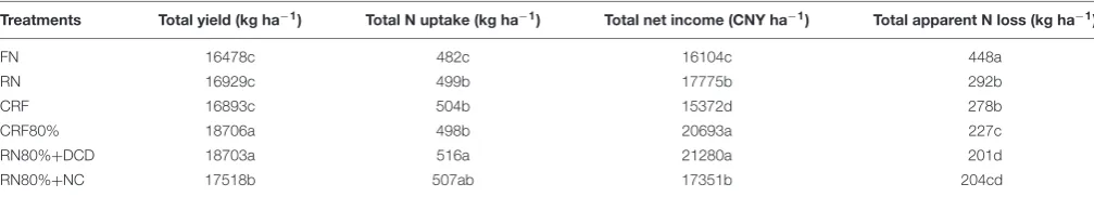 TABLE 7 | Total analyses of winter wheat and summer maize with different N control measures.