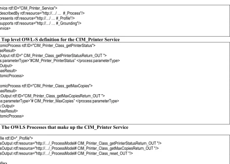 Figure 4: Top level OWL-S definition for the CIM_Printer Service 