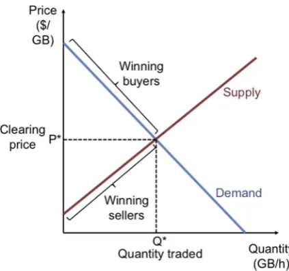 Fig. 2. Market clearing at a particular time and location.