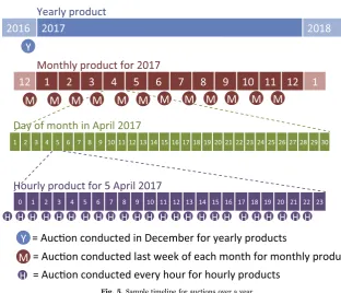 Fig. 5. Sample timeline for auctions over a year.