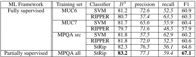 Table 1: Results for Source Coreference. MPQA src stands for the MPQA corpus limited to only sourceNPs, while MPQA full contains the unlabeled NPs.