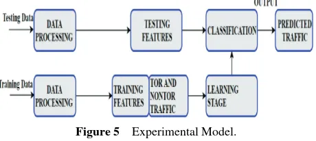 Figure 5Experimental Model.