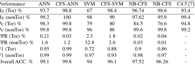 Table 5Performance metrics of classiﬁcation algorithms