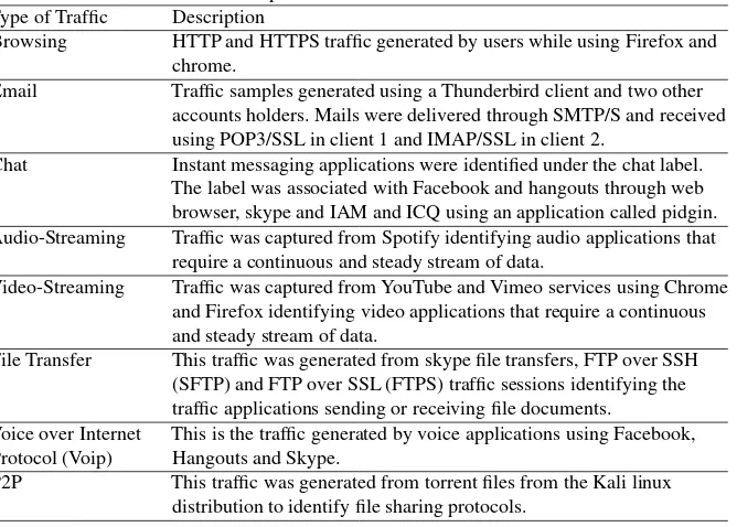 Table 1Description of UNB-CIC Tor Network Trafﬁc