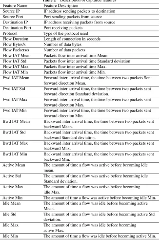 Table 2Description of captured features