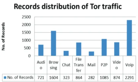 Figure 2Records distribution of Tor Trafﬁc.