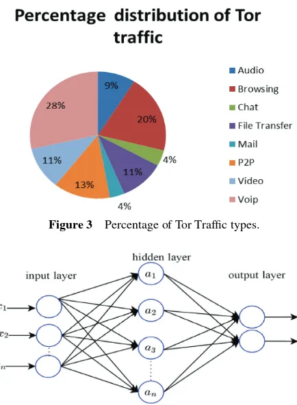 Figure 3Percentage of Tor Trafﬁc types.