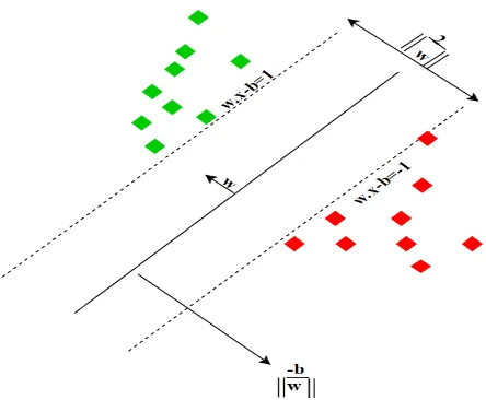 Figure 3. Maximum-margin hyper plane and margins for an 