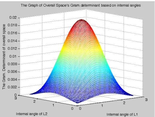 Figure 6.2:  The Graph of the Overall Space’s Condition number based on different values 