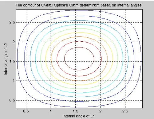 Figure 6.4: The Graph of the contour of Overall Space’s Condition number based on 