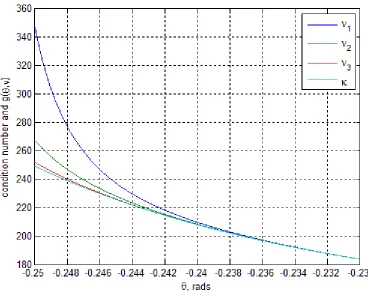 Figure 8.2: Condition number and smooth-parameter approximations 