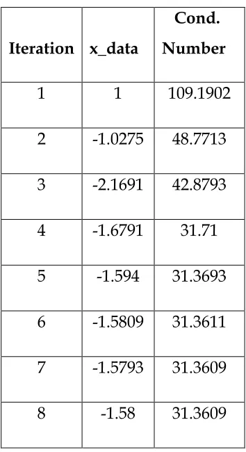 Table 8.2: Condition number minimisation ν=0.2 