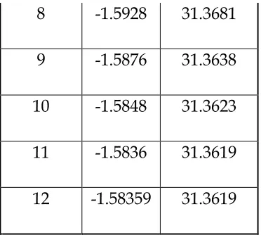 Table 8.3: Condition number minimisation ν