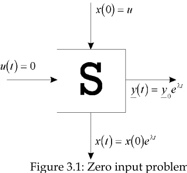 Figure 3.1: Zero input problem 
