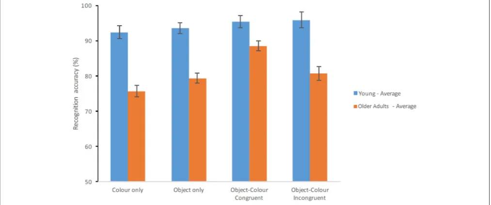 FIGURE 3 | Percentage of correct recognition averaged across test delays. Average scores of young adults and healthy older adults are shown for each testcondition (Error bars represent the standard error of the mean).