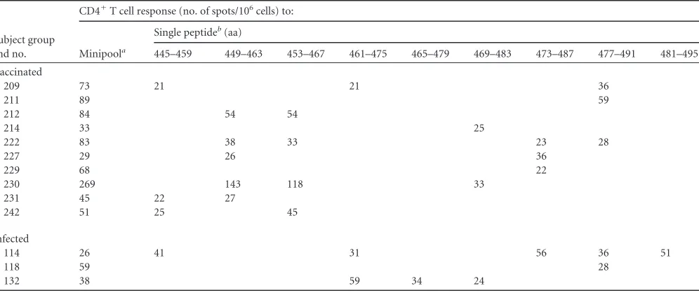 TABLE 5 IL-2 ELISpot results of CD4� T cell response to TBE virus E transmembrane domain peptides using minipool and single-peptide analysis