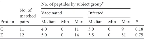 TABLE 2 Number of C or E peptides recognized by matched pairs ofvaccinated and infected individuals