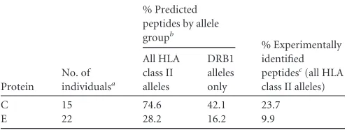TABLE 3 Quantiﬁcation of epitope predictability