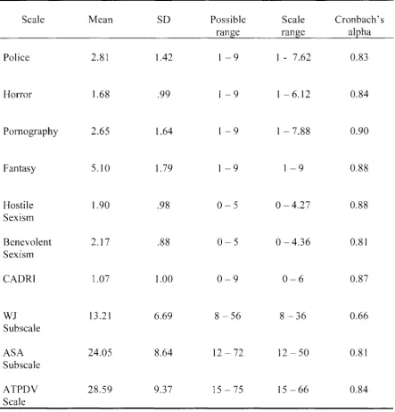 Table Descriptive Statistics for all Scales 