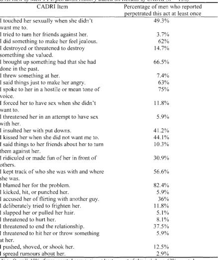 Table 3 Overview of Men's Perpetration History Based on Results of CAPRI (n = 136) 