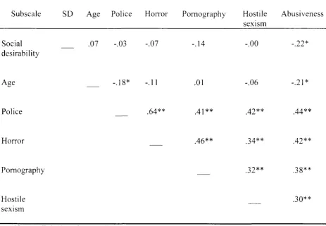 Table 4 Intercorrelations 