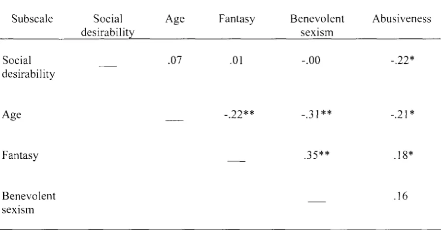 Table 5 Inter correlations between Predictors and Criterion Variables for 