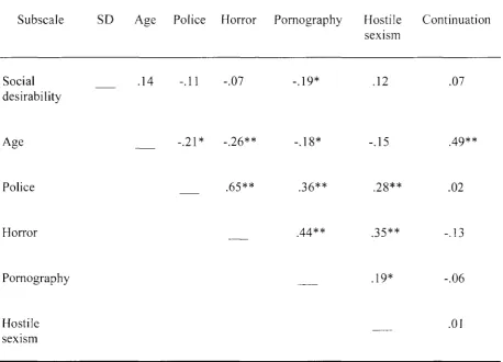 Table 6 Intercorrelations 