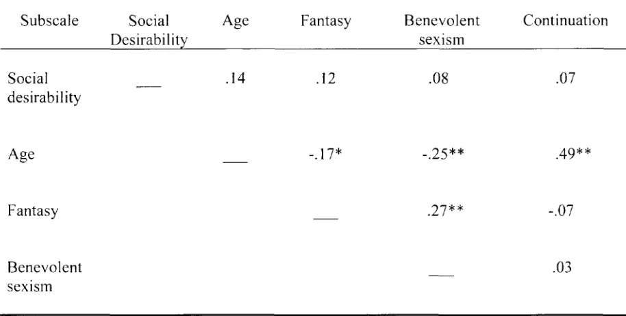 Table 7 Intercorrelations 