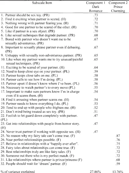 Table 10 Varimax Rotation of Two Factor Solution for Love Stories Subscales (Sternberg, 1998) Subscale Item Component 1 Component 2 