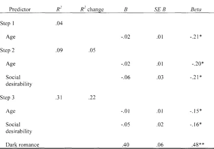 Hierarchical Regression Analysis Examining the Relation between the Dark Romance Table 11 Narrative and the Development of Intimate Partner Violence (male participants with 