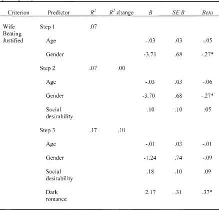 Hierarchical Regression Analysis Examining the Relation between the Dark Romance Table 12 Narrative and the Attitudinal Tolerance of Physical Intimate Partner Violence (all 