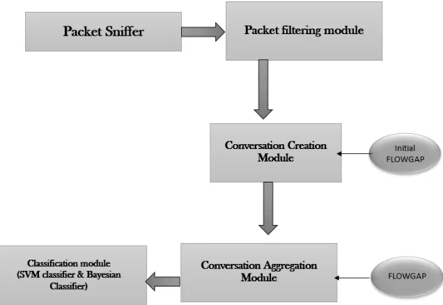Fig 1: Botnet Detection Architecture using SVM and Bayesian Classifier  