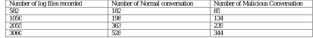 Table 1 : Experimental results using Bayesian Classification Algorithm  