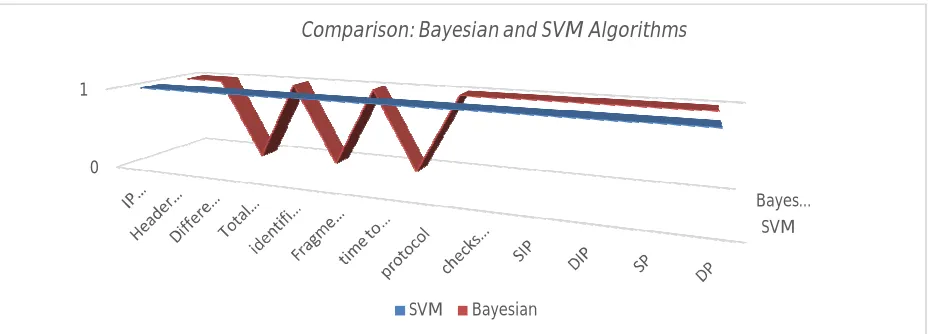Table 2 : Experimental results using SVM Classification Algorithm   