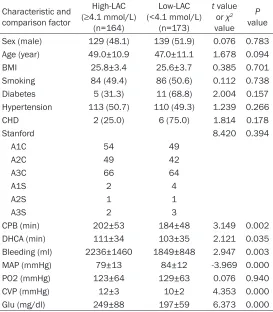Table 2. Outcomes and comparisons of high- versus low-LAC groups