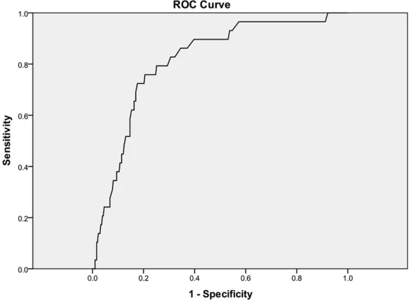 Figure 1. ROC curve of LAC alerting stage 2 and stage 3 of AKI after the opera-tion of A type aortic dissection