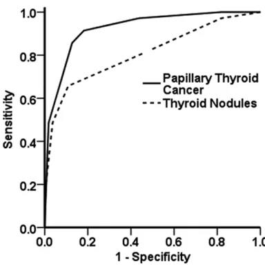 Figure 2. ROC curve of CEUS of the two groups.