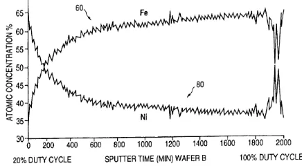 FIGURE 1:  Atomic concentration of Fe, Ni in a magnetic disk  