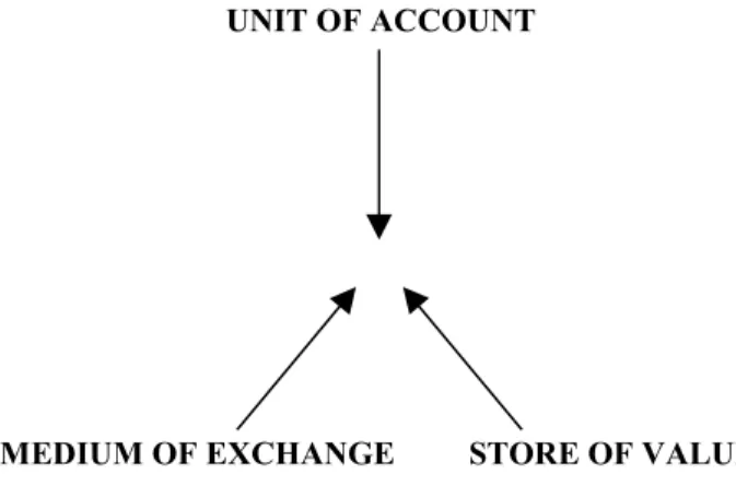 Figure D : Articulated MoneyUNIT OF ACCOUNT