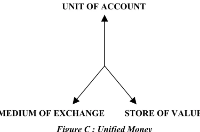 Figure C : Unified MoneyUNIT OF ACCOUNT