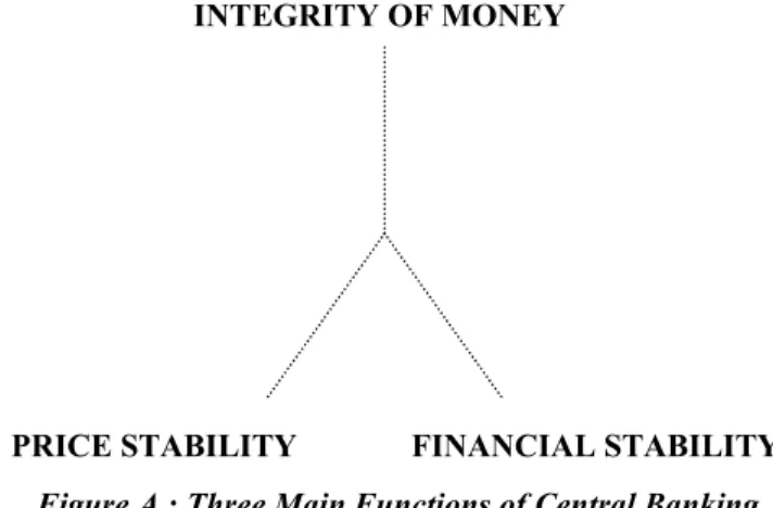 Figure A : Three Main Functions of Central BankingINTEGRITY OF MONEY