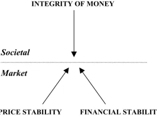 Figure B : A Possible Generic Form of Central BankingINTEGRITY OF MONEY