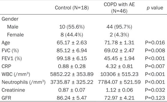 Table 1. Laboratory data of both controls and patients with chronic obstructive pulmonary disease (COPD)