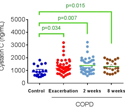 Figure 2. Levels of plasma cathepsin B, cystatin C and ratio of Cathepsin B/cystatin C in controls and in patients with COPD before and after they received acute exacerbation