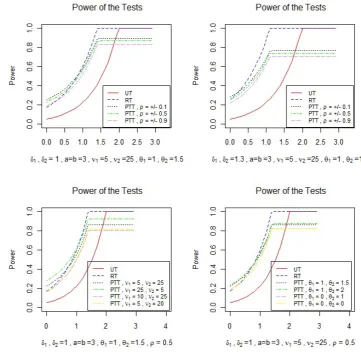 Figure 1: The power function of the UT, RT and PTT against δ1 for some selectedρ, d.f